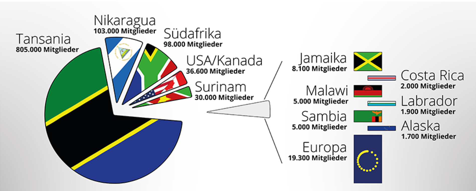 Grafik mit den weltweiten Mitgliederzahlen der Brüder-Unität